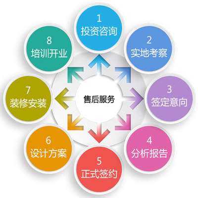 物業(yè)興建與管理運(yùn)營的合作流程